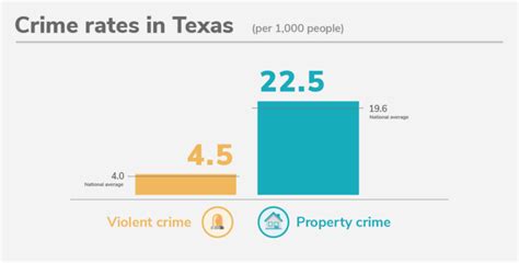 Texass 50 Safest Cities Of 2022 Safewise