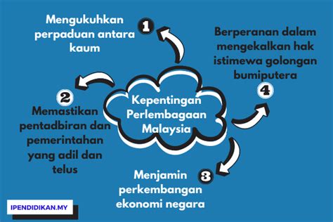 Tahukah anda?‬ perlembagaan malaysia, juga dikenali sebagai perlembagaan persekutuan? Kepentingan Perlembagaan Malaysia Kepada Generasi Muda