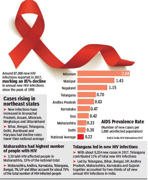 Aids Hiv India Indpaedia