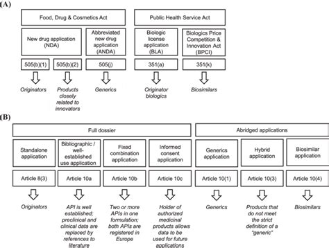 Schematic Representation Of The A Fda And B Ema Approval Pathways