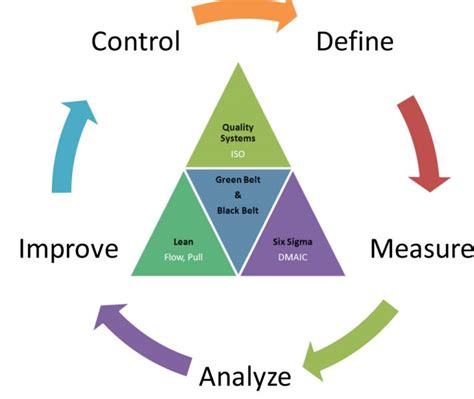 6 Essential Lean Six Sigma Tools To Use To Maintain The Quality