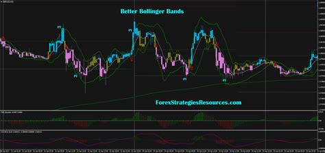 Mql4 Bollinger Bands Ea Metatrader Forex Scalping Strategy One Stop