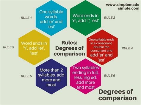 July 2 2021 Grammar How To Compare Nouns Degrees Of Comparison