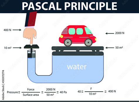 Pascal Principle Pressure And Buoyancy Blaise Pascal Physics Stock