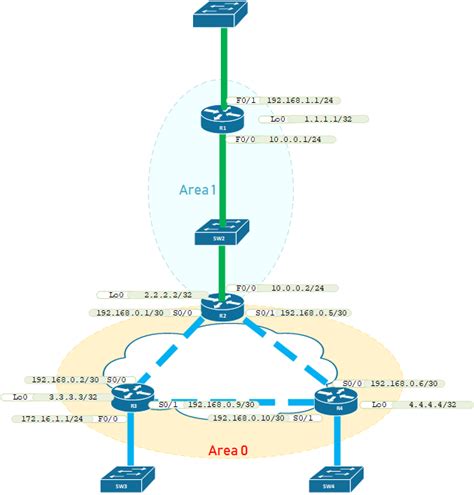 The Ultimate Guide To Understanding And Configuring Ospf Expert