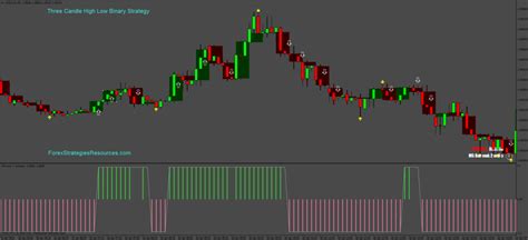 Three Candles High Low Binary Strategy Forex Strategies Forex Resources Forex Trading Free