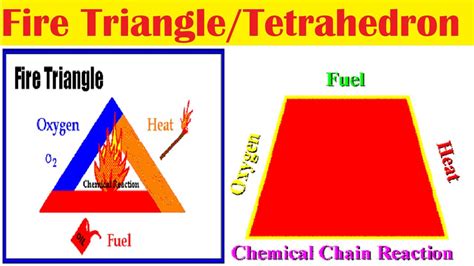 What Is Fire Fire Triangle Fire Tetrahedron Components Of Fire