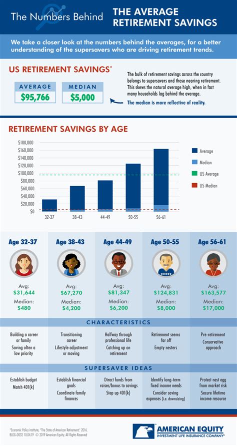 What Is The Average Retirement Savings By Age