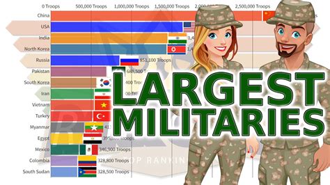 Largest Armies In The World 1810 2020 Youtube