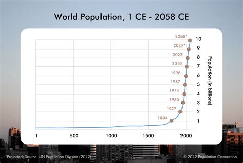 Why Its Important To Understand Exponential Growth In The Modern World