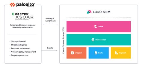 Palo Alto Networks + Elastic Stack Integration | Elastic Partners