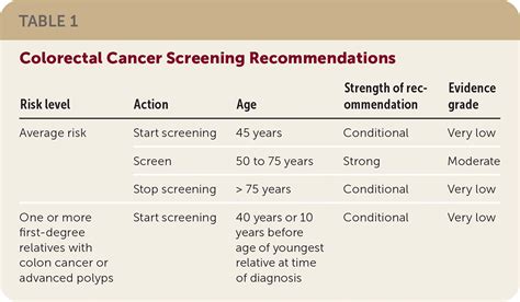 Colorectal Cancer Screening Updated Guidelines From The American