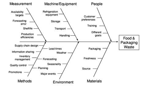 Cause And Effect Fishbone Diagram Template Hq Template Documents