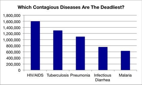 From Npr Which Contagious Diseases Are The Deadliest We Made A