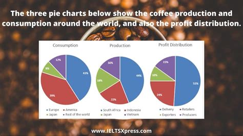 The Three Pie Charts Below Show The Coffee Production And Consumption