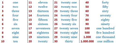 Imágenes De Números En Inglés Imágenes
