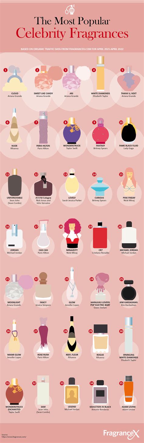 The Most Sold Celebrity Fragrances In The World