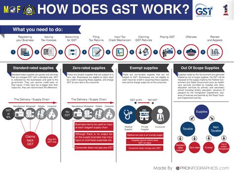 Gst is imposed on all goods and services produced in the country including imports causing price to increase. Royal Malaysian Customs Department : GST 2015 ...