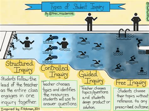 Inquiry and enquiry have the same meanings: Dive Into Inquiry - A Framework for Successful Inquiry ...
