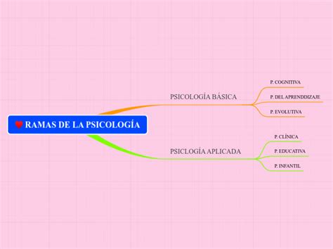 Ramas De La Psicolog A Mind Map