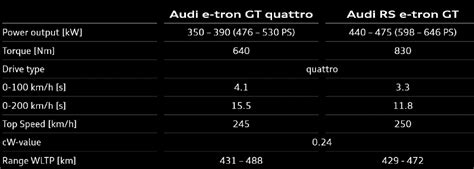However, we have some strange feeling that it will share some of its internals with. Pure-electric Audi e-tron GT details revealed as German ...