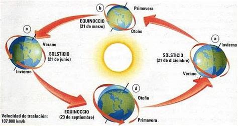 El conversor de husos horarios te permite averiguar fácilmente qué hora es en cualquier rincón del planeta. La tierra y sus movimientos: La Tierra y sus Movimientos
