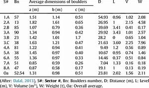 Average Dimensions Of Accumulated Boulders Download Table