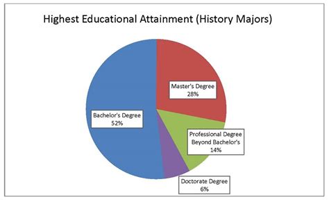 The bureau of labor statistics estimates that the job outlook for dietitians and nutritionists will be rosy, increasing by 20%. History Is Not a Useless Major: Fighting Myths with Data ...