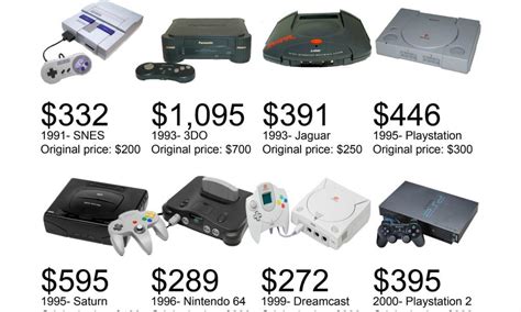 Video Game Consoles Adjusted For Inflation Infographic Best Infographics