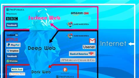 4 Apuntes De La Deep Web Y La Dark Web ¿dónde Están Y Que Hay En