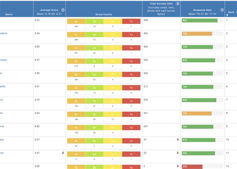 Employee Rankings How Are They Calculated Quality Driven