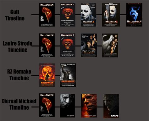 Here's a timeline of all the films for anyone who cares : Halloweenmovies
