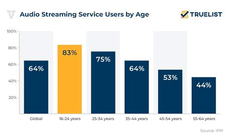 Streaming Statistics 2023 TrueList
