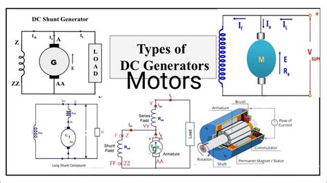 Types Of Dc Generator Types Of Dc Motor Definition Of Dc Generator And