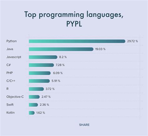The Best Programming Language for Tech Interviews | by Yan | The ...