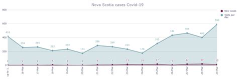 Please wear a face mask on the train at all times. NS Covid Daily Charts - March 29 : halifax