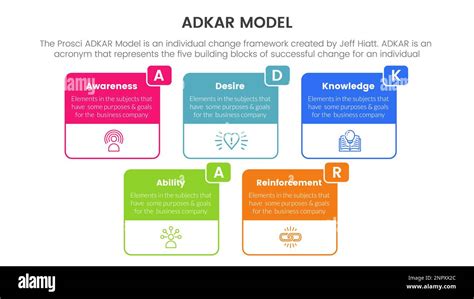 Adkar Model Change Management Framework Infographic With Box Outline
