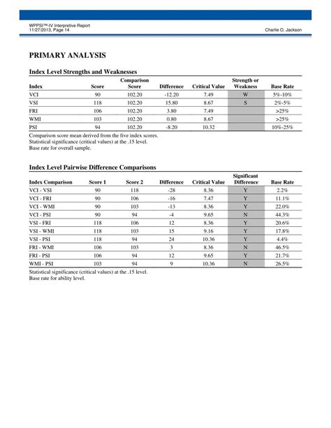 Wppsi Iv Report Template