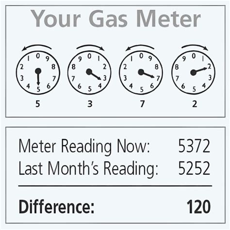 Natural Gas Meter Reading Florida Public Utilities