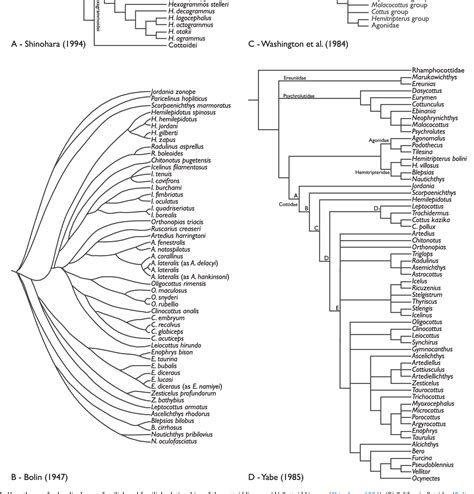 Figure 1 From Phylogeny And Taxonomy Of Sculpins Sandfishes And