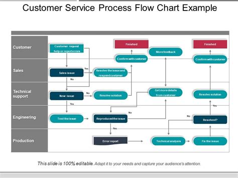 Customer Service Process Flow Chart Example Presentation