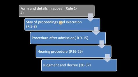 Civil Procedure Code Appeals Order 41 Part 3 YouTube