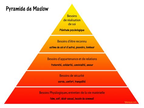 Pyramide De Maslow Pyramide Des Besoins