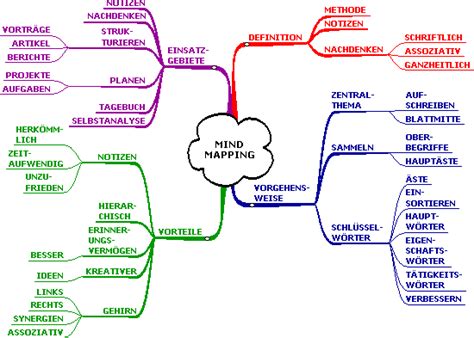 Gedankenlandkarte, gedächtnislandkarte) beschreibt eine von tony buzan geprägte kognitive technik, die man z. Einsatzgebiete von Mind Maps » Zeit zu leben