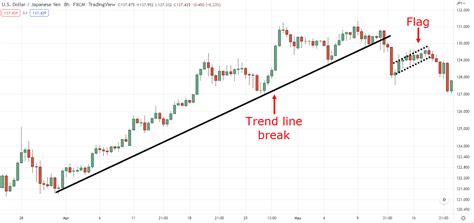 How To Trade Breakouts Using Trend Lines Channels And Triangles