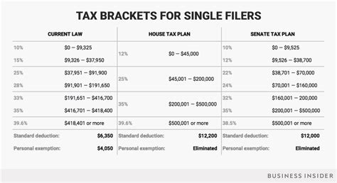 How Your Tax Bracket Could Change In 2018 Under Trumps Tax Plan In 2