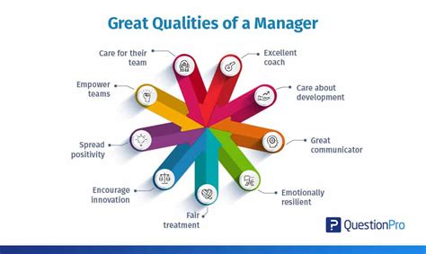 What Qualities Do You Feel A Successful Manager Should Have