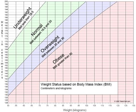 Standard Height And Weight Chart For Children