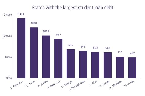 Student Loan Debt Statistics By State Wordsrated