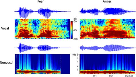 The Oscillograms And The Spectrograms Of The Four Auditory Stimuli Used